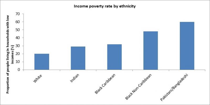 Ethnic Poverty 7